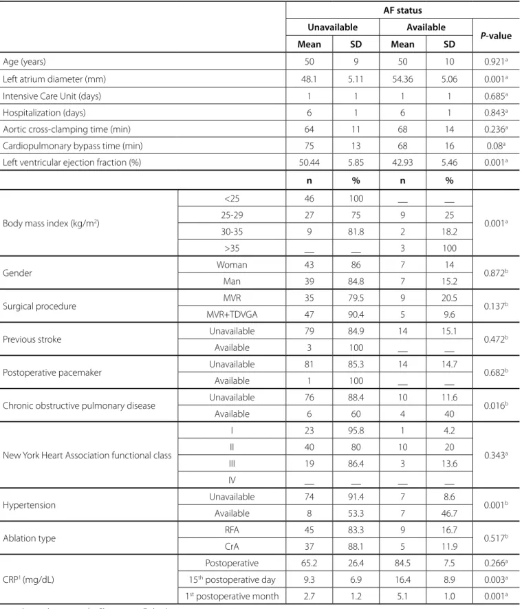 Table 2. Distribution of risk parameters in relation to postoperative atrial fibrillation status