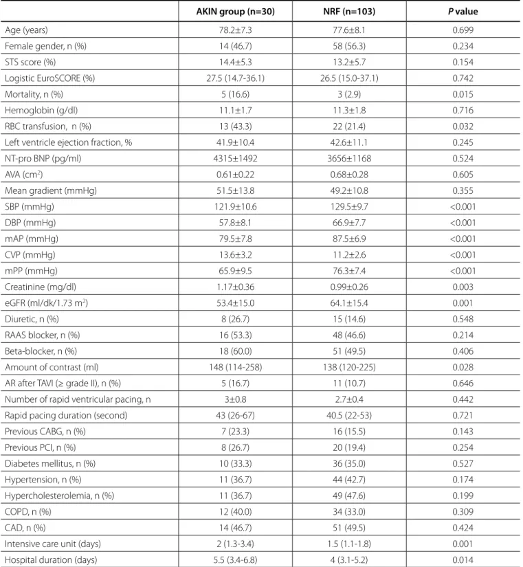 Table 2. Baseline characteristics in patients with or without AKIN (NRF group).