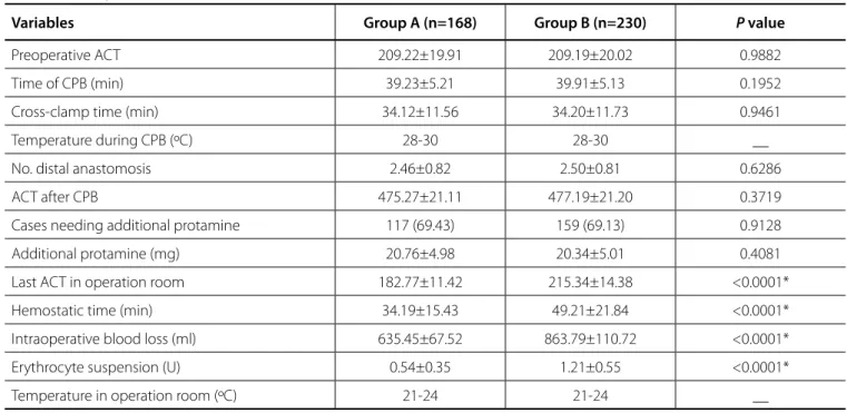 Table 4. Postoperative data in ICU.