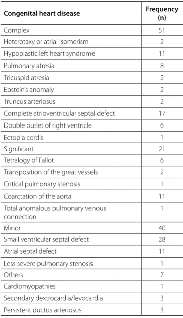 Table 2. Congenital heart disease by the classification system  according to the complexity of anatomical heart abnormalities  (n=119).