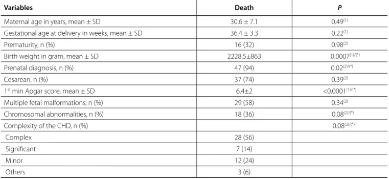 Table 4. Mortality rates in the study population and associated factors (n=50).