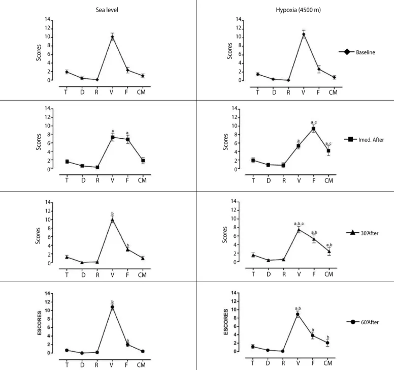 Table 2. Mood Profile on the VAMS instrument and their respective dimensions, observed at TEmax in both experimental conditions, at all times.