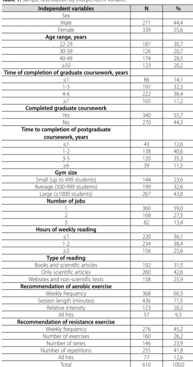 Table 1. Sample distribution by independent variable.