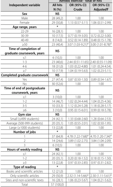 Table 3. Regression model of the knowledge of physical education professionals by  independent variable given the correctness of the criteria of the recommendation  of the prescription of the aerobic exercise for elderly people.