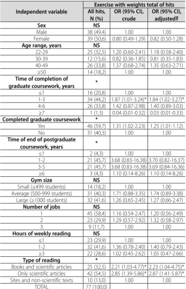 Table 4. Description of the knowledge of physical education professionals by inde- inde-pendent variable given the criteria of the recommendation of the prescription of  exercise with weights for elderly people.