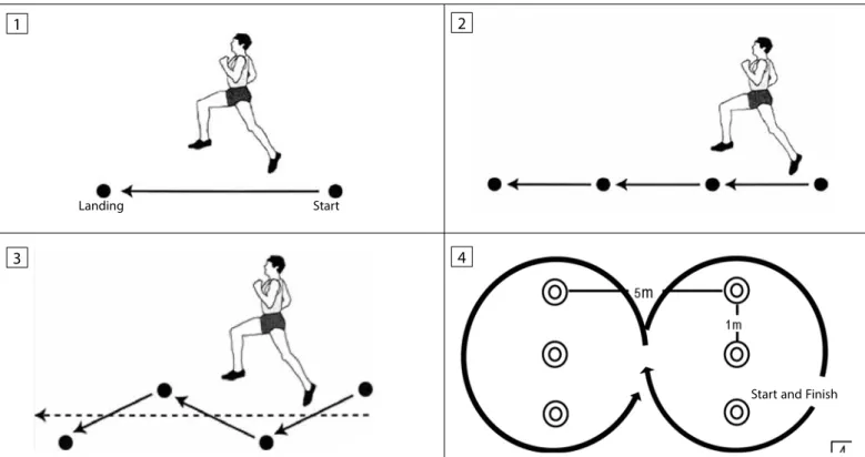 Figure 2. Functional tests: single hop (1); triple hop (2); crossover hop (3); figure-8 hop (4).