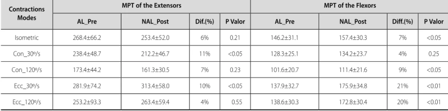 Table 2. Comparison of the averages of functional tests pre and post-isokinetic eccentric training of the extensors and flexors knee.