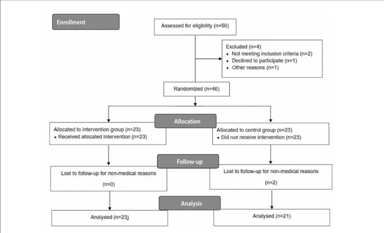 Figure 1. Consort flow chart for recruitment of participation.