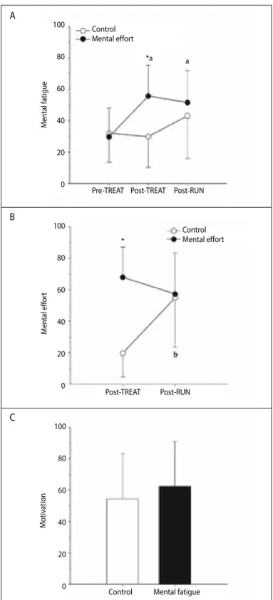 Figure 1. Subjective measures of mental fatigue (A) before (PRE-TREAT), after the  Stroop test or control manipulation (POST-TREAT) and at post- running (POST-RUN)