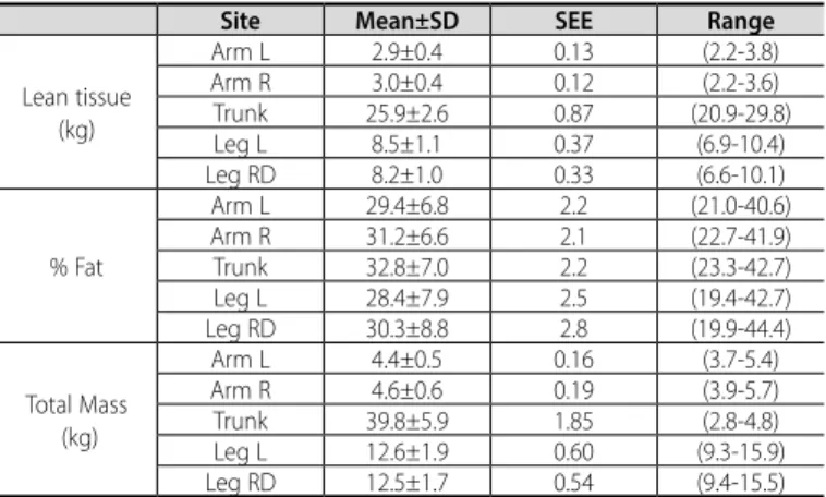 Table 1. Regional and whole-body composition between elders. N = 10.