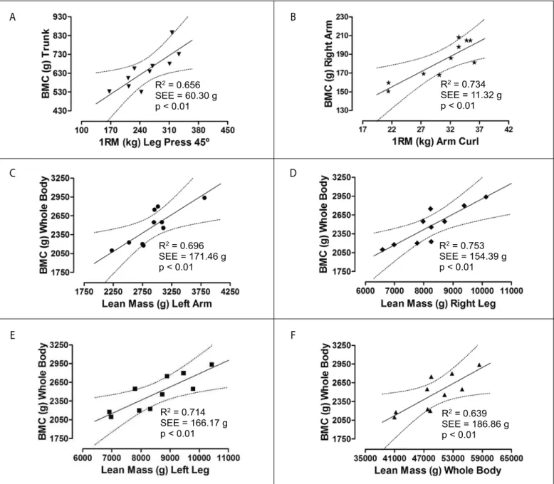 Figure 1. Dispersion analysis between regional or whole-body BMC and strength parameters (Panels A and B) and regional upper limbs (Panel C), lower limbs (Panels D  and E) and whole-body lean mass (Panel F).
