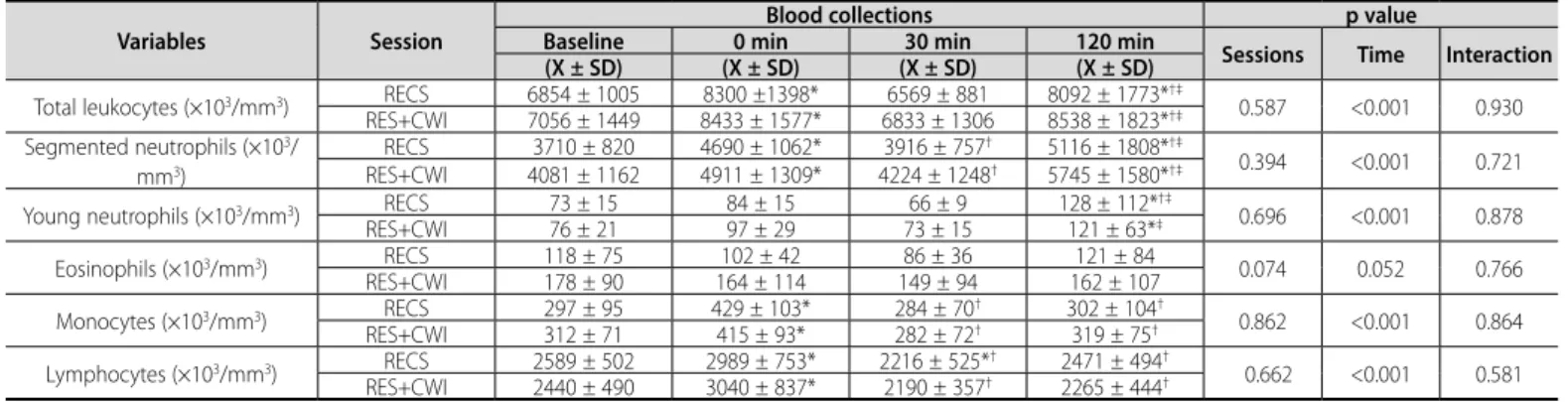 Table 4. Changes in inflammatory markers and oxidative stress parameters after resistance exercise sessions