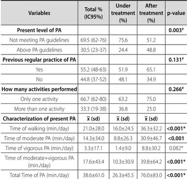 Table 2. Characterization of physical activity of patients undergoing treatment  and after treatment for breast cancer Florianópolis, CEPON, 2014/2015