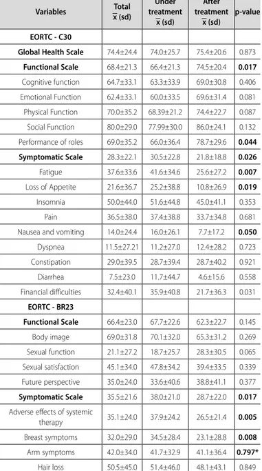 Table 3. Characterization of quality of life of patients undergoing treatment and  after treatment for breast cancer Florianópolis