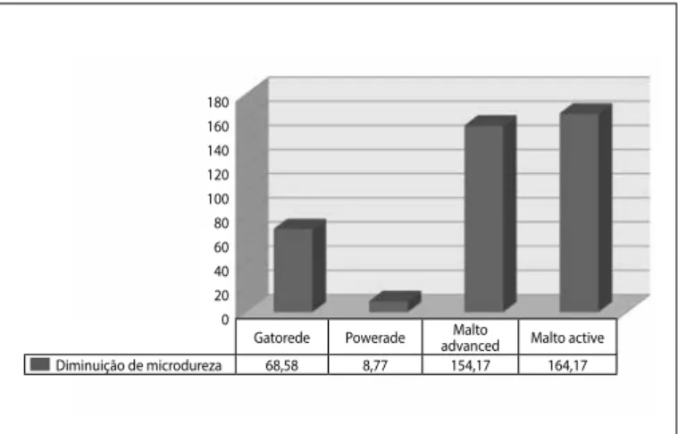 Figure 3. Decrease in microhardness of enamel exposed to the drinks.