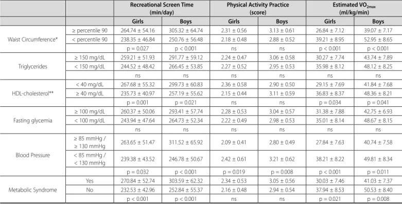 Table 2. Comparison between recreational screen time, physical activity practice, cardiorespiratory fitness, and individual risk components and metabolic syndrome.