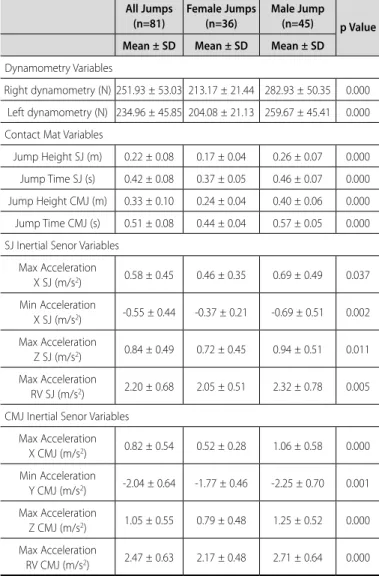 Table 1 shows the jump, kinetic and kinematic characteristics for  all the sample (n=81 jumps) and significant differences of the jumps  by gender