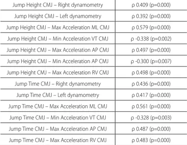 Table 3. CMJ best correlation indexes.