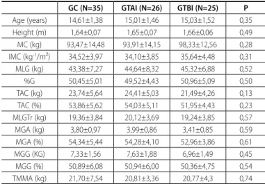 Table 3 presents the results of the intervention on the regional  parameters of body fat