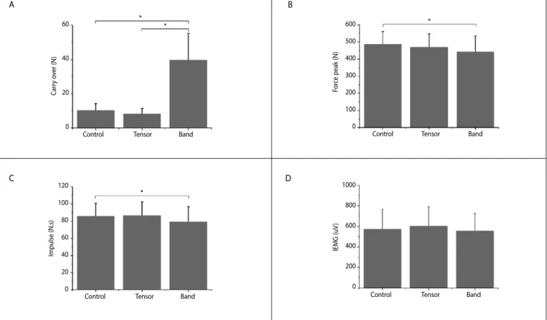 Figure 1. Mean and standard deviation of the dependent variables (A) carry over; (B) force peak; (C) impulse; (D) IEMG for all conditions analyzed