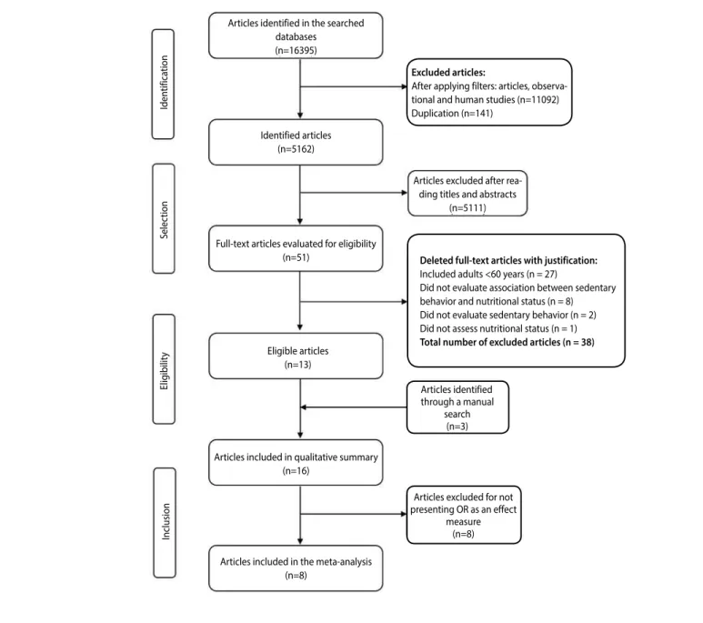 Figure 1. Flowchart of the identification of observational studies reporting association between sedentary behavior and nutritional status.