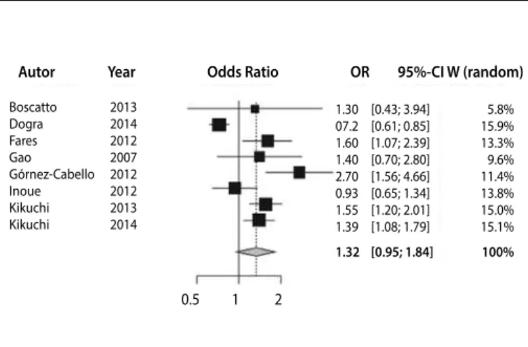 Figure 2. Forest plot of the association between sedentary behavior and overweight  in the elderly.
