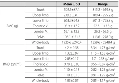 Table 1. Mean values±SD for BMC and BMD regional and body of the  participants. N=15. Mean ± SD Range BMC (g) Trunk 502.5±87.4 315.2 - 619.8 gUpper limb239.2 ±31.1189.4 - 295.2 gLower limb663.7±94.3501.3 - 795.3 gThoracic V.95.9 ± 17.257.3 - 113.5 g Lumbar