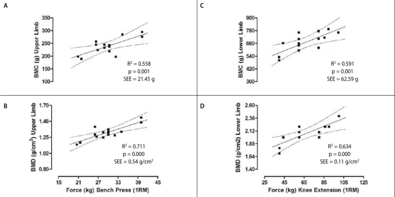 Figure 2. Regression analysis between exercise strength (1RM) for upper limbs (Panels A and B) and lower (Panels C and D) with regional and body indexes of BMC and BMD .N=15.