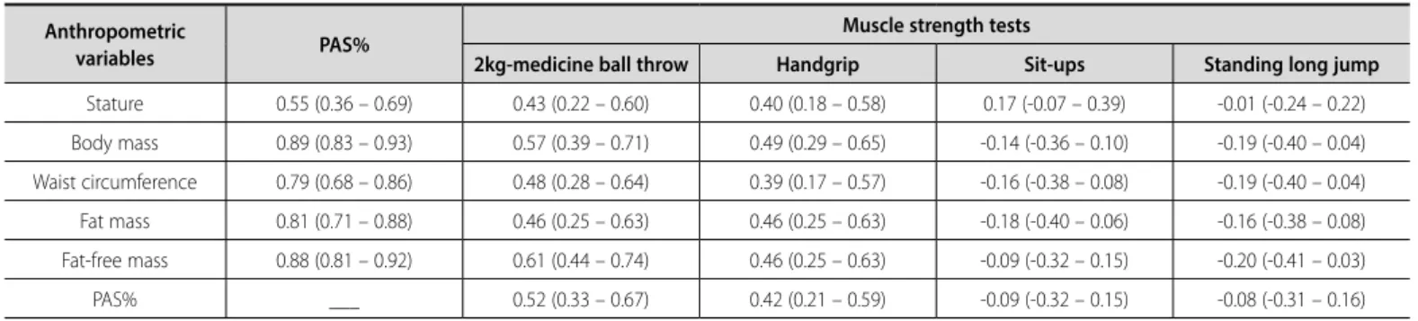 Table 2 shows the correlation coefficients between the anthropome- anthropome-tric variables, the %PAS and performance in each strength test
