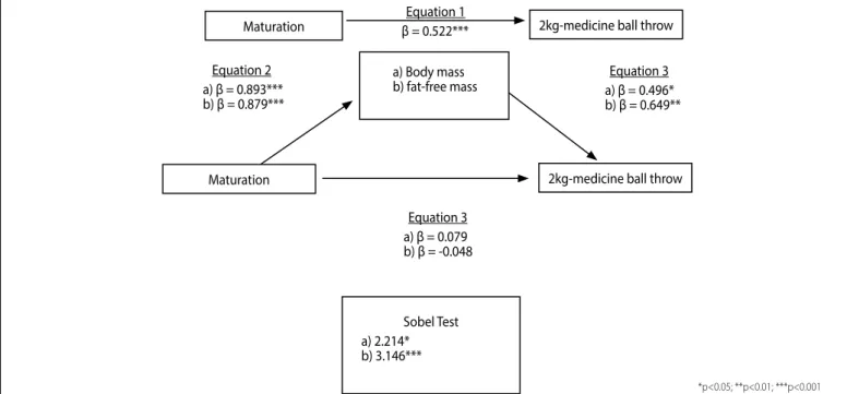 Figure 1. Model of body mass and estimated fat-free mass mediation in the effect of maturation on the performance of the 2kg-medicine ball throw test in girls.