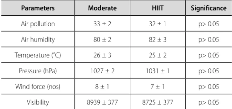 Figure 1. Values expressed in a mean ± SD of body mass (Panel A) and sweat rate (Panel  B) of inactive and active groups