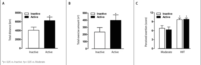 Figure 2. Values expressed in a mean ± SD of total distance (A), total exercise amount (B) and Internal load (C) measurements of Inactive and Active groups