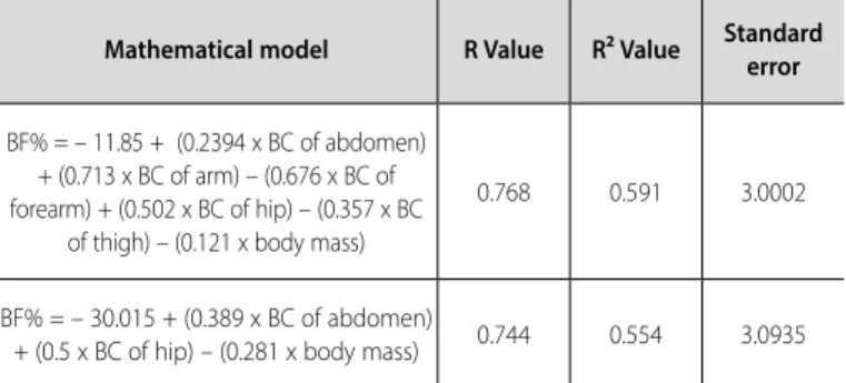 Table 2. Mathematical models for the estimation of the BF% of 130 young women  and their regression parameters