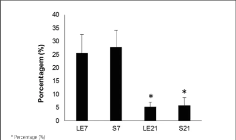 Figure 4. Mean and standard deviation of the amount of glycogen in mg/100mg, in  the control tibialis anterior and control soleus muscles in groups LE7 (7 days lesion),  S7 (7 days supplemented); LE21 (21 days lesion) and S21 (21 days supplemented)
