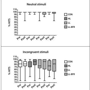 Table 3. Comparison between deltas (post minus pre) of the experimental  protocols for the Stroop Test and effect size of changes.