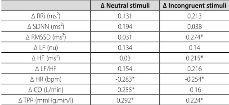 Table 4. Spearman correlation between cardiovascular variables delta (post  minus pre) and answer time Stroop test delta (post minus pre) among all  experimental sessions