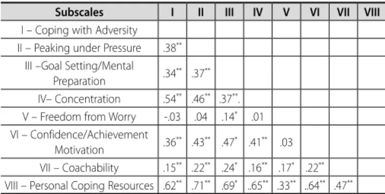 Table 2. Scales Composition, M±SD and Coefficient of Internal Consistency of the  ACSI-28 Brazilian Version