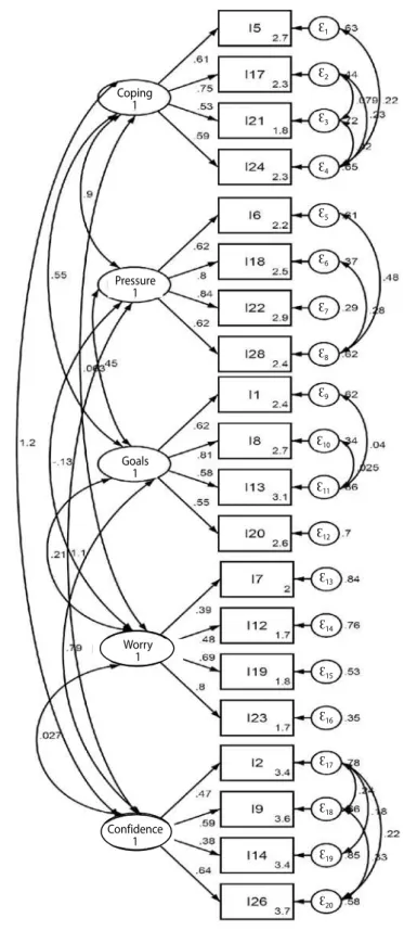 Figure 1. Factorial Structure of the ACSI-28 Brazilian Version. 