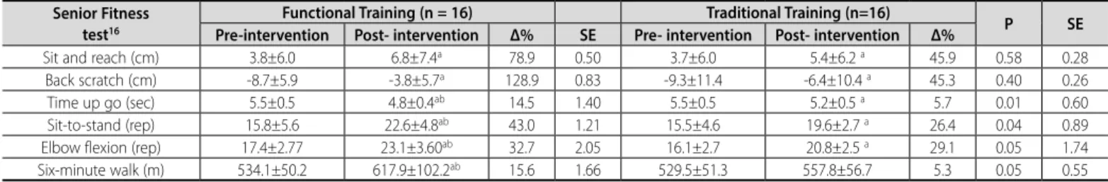 Table 2. Functional changes after eight weeks of functional training and traditional training in sedentary older women.