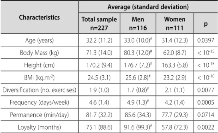 Table 1. Analysis of anthropometric and participation data according to the sex of  gym-goers.