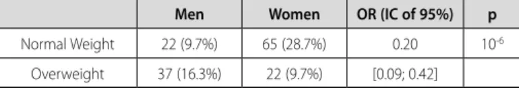 Table 3. Number of gym-goers showing body image dissatisfaction and classified  according to nutritional status.