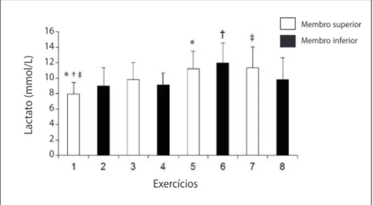 Figura 1. Comparação da concentração de lactato entre os instantes de coleta em  cada passagem do protocolo em circuito
