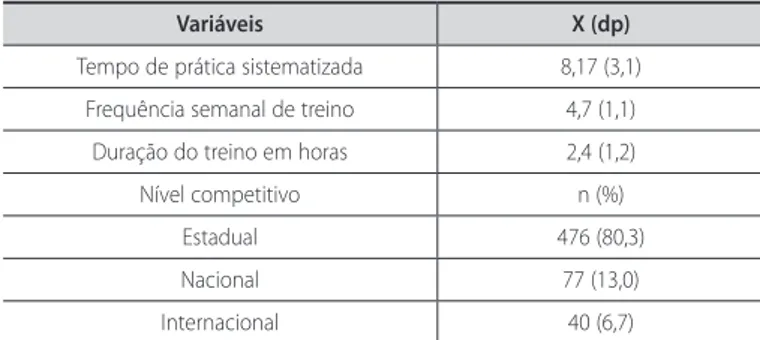 Tabela 1. Caracterização dos participantes do estudo, quanto aos aspectos esportivos.