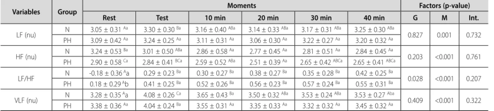 Figure 2. Adjusted measures of the relationship between components of low  frequency (LF) and high frequency (HF) body fat by group