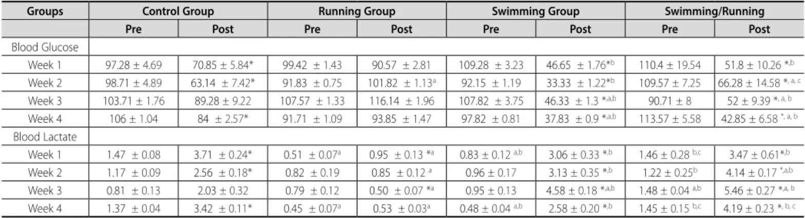 Table 2. Swimming-running group training protocol.