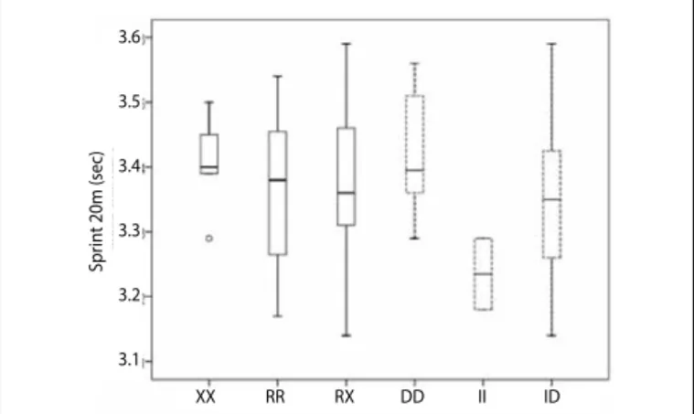 Figure 4. Boxplot: results that subject with different ACTN3 genotype (XX, RR, RX)  and ACE genotype (DD, II, ID) achieved on “Squat jump” powertest.