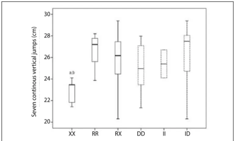 Figure 6. Boxplot: results that subject with different ACTN3 genotype (XX, RR, RX)  and ACE genotype (DD, II, ID) achieved on “Yo-Yo” endurance test (estimated VO 2max
