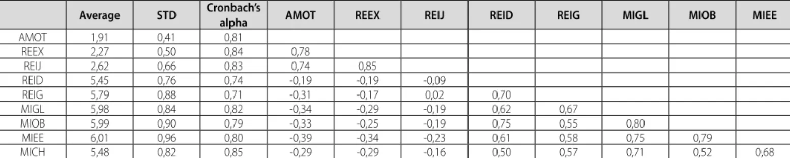 Table 2. Descriptive statistics and Cronbach’s alpha coefficient of the subscales of the translated Behavioral Regulation in Sport Questionnaire (BRSQ) applied to  young Brazilian athletes.