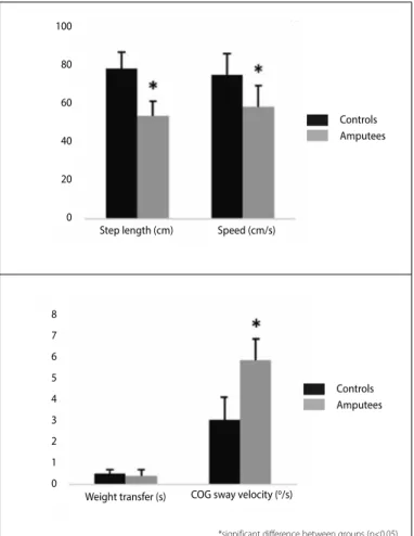 Figure 2. A) Walk Across test results comparing step length in centimeters (cm)  and gait speed in centimeters per seconds (cm/s)