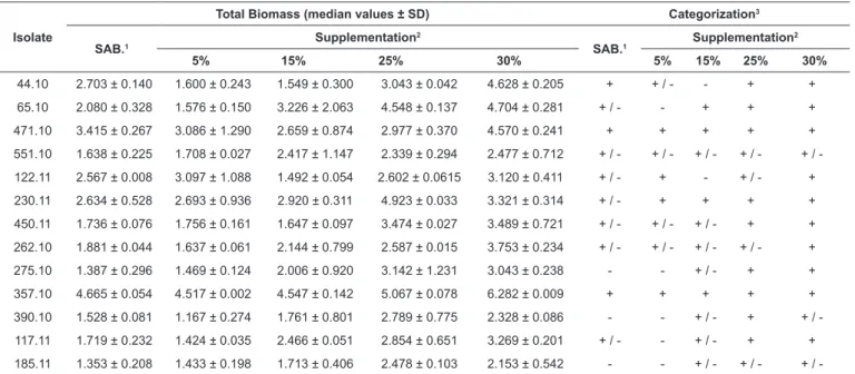 TABLE 1: Biofilm formation by blood isolates of Candida parapsilosis sensu stricto.
